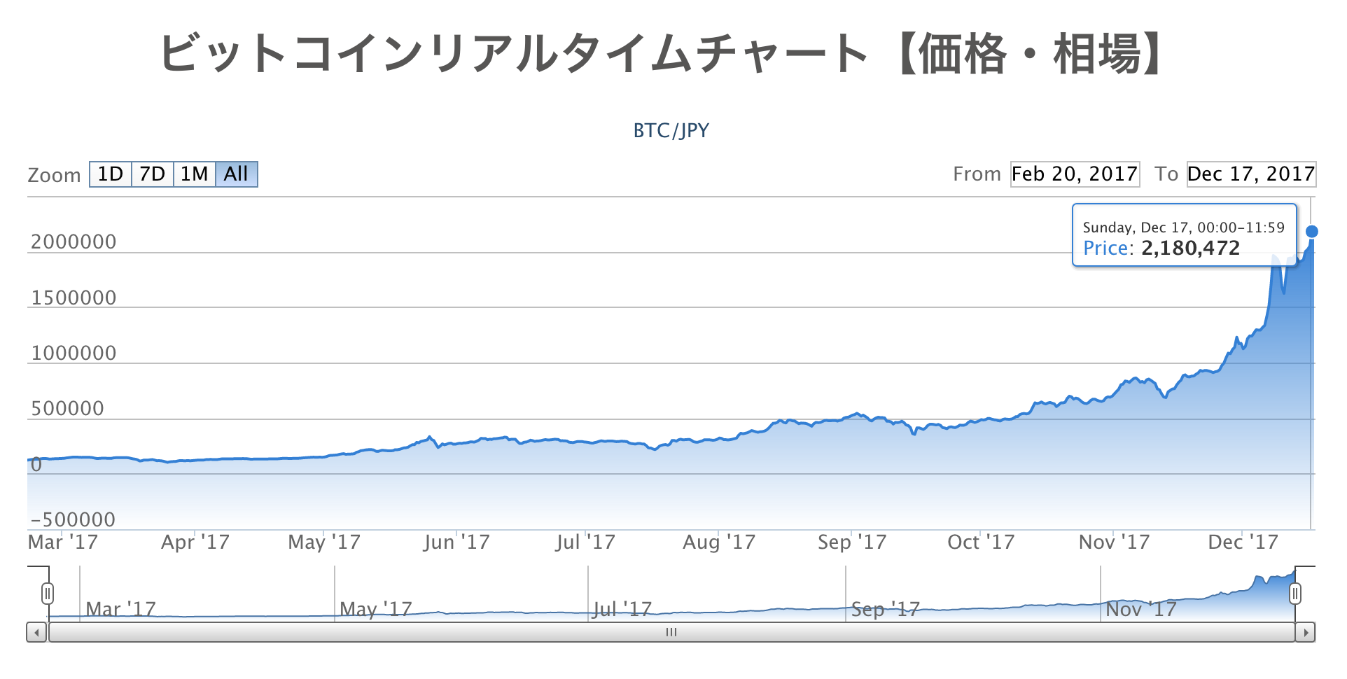 仮想通貨 BTC チャート
